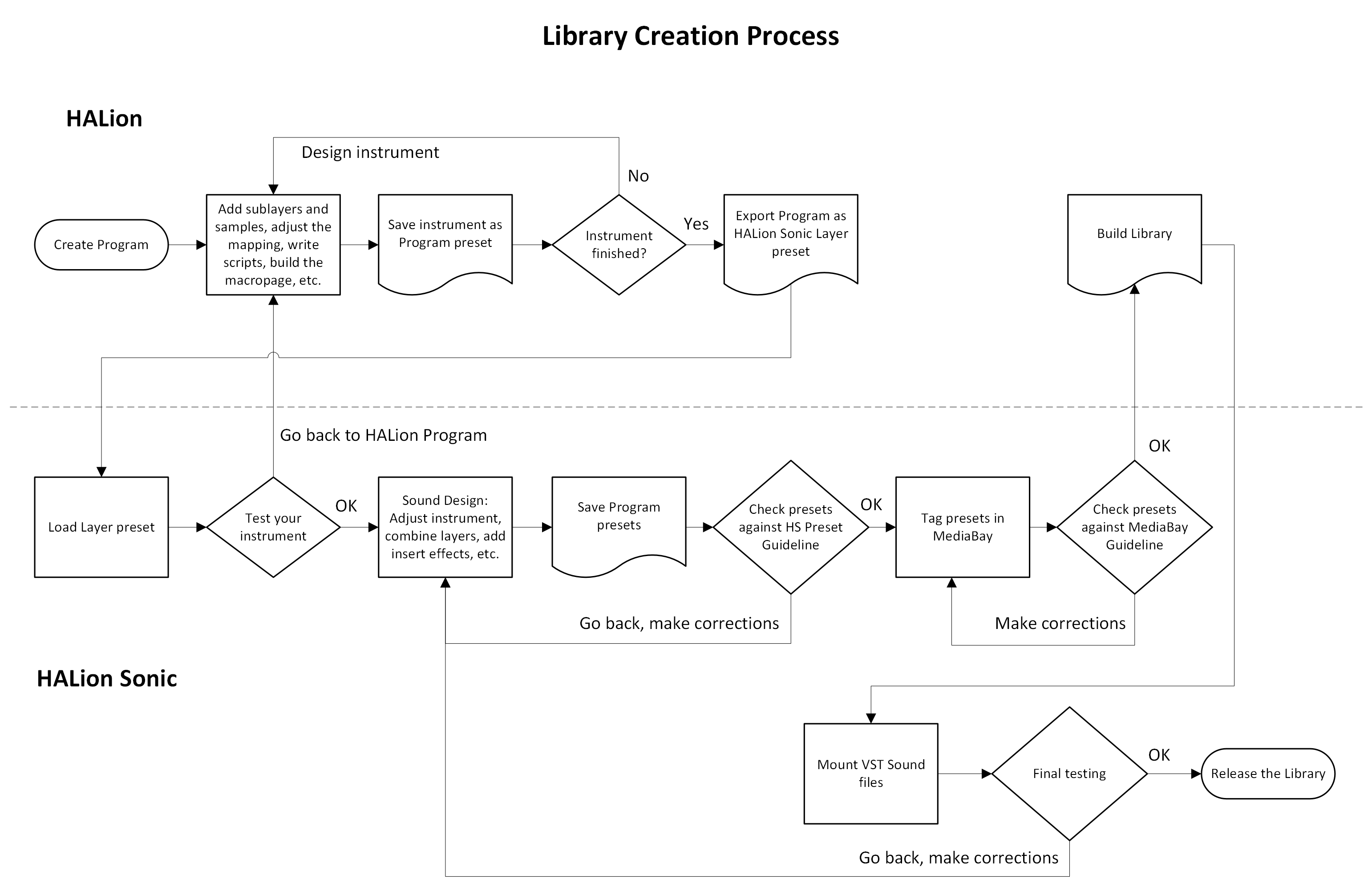 Library Creation process